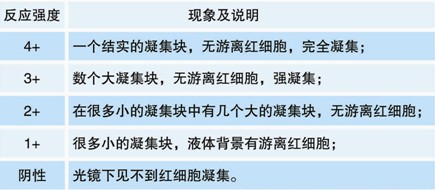 【預期用途】 適用于檢測不同血型系統的紅細胞表面抗原：Kell系統（抗k）、Kidd系統（抗JKa、抗JKb）、Diego系統（抗Dia、抗Dib ），Duffy系統（抗Fya、抗Fyb）和Lutheran系統（抗Lua、抗Lub）。 【檢驗原理】 紅細胞抗原與相應的抗體會發生反應。IgG可以與相應的紅細胞抗原結合，但這不會產生直接的凝集反應。通過添加抗人球蛋白試劑，使IgG抗體致敏的紅細胞，彼此連接引起凝集（間接凝集試驗）。 【主要組成成份】 反應活性成分為IgG免疫球蛋白。適宜的反應溫度為37℃。適用于在試管中進行間接抗人球蛋白試驗，也適用于LISS法。凍干成分必須在使用前用1ml蒸餾水重懸。 【樣本要求】 血液樣品應當依循一般血液取樣指南。應該使用新鮮的，未溶血的樣品。如果需要由離心的紅細胞樣品 制備紅細胞懸液，應使用生理鹽水重懸。我們建議在制備細胞懸液之前洗滌細胞至少2次或直至上清液澄清。嚴重的白血病，黃疸，或者微生物污染樣品可能導致錯誤結果。 【操作步驟（間接抗人球蛋白試驗）】 試管法 1. 用生理鹽水配制3~5％的待測紅細胞懸液。 2. 取標記清晰的潔凈試管，加入50μl（1滴）試劑和50μl（1滴）紅細胞懸液。 3. 37℃孵育30~60分鐘。 4. 生理鹽水洗滌紅細胞三次，末次洗滌后瀝干鹽水。 5. 向試管中加入100μl（2滴）抗人球蛋白試劑，并充分混勻。 6. 3000rpm離心20秒。 7. 輕搖試管，輕輕重懸紅細胞，肉眼觀察試管底部是否出現凝集。 8. 記錄結果。 應同時進行平行的陽性和陰性對照。 【檢驗結果的解釋】 1. 陽性結果：紅細胞凝集。 2. 陰性結果：紅細胞不凝集。